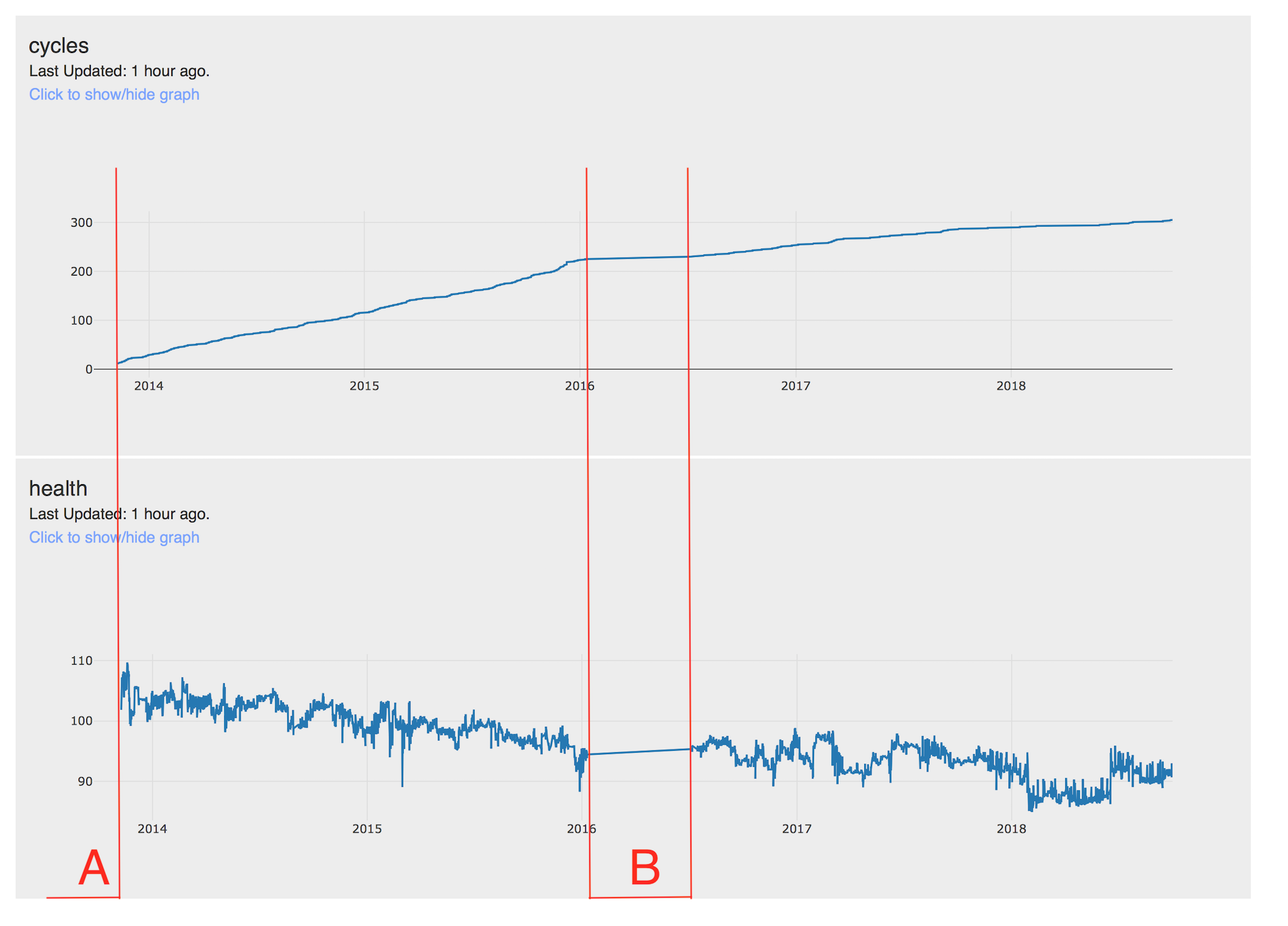 Graph of battery cycles and health