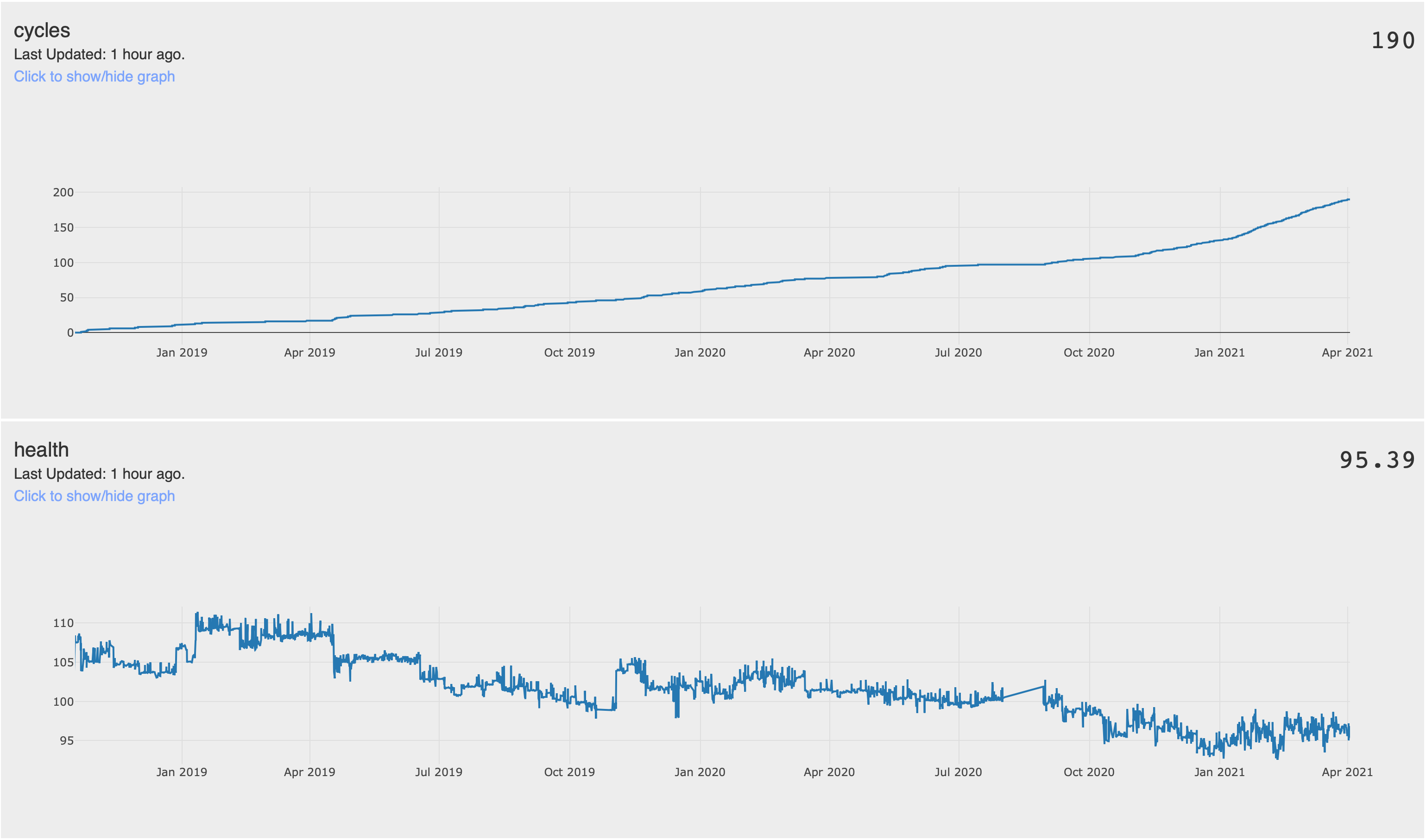 Graph of battery cycles and health